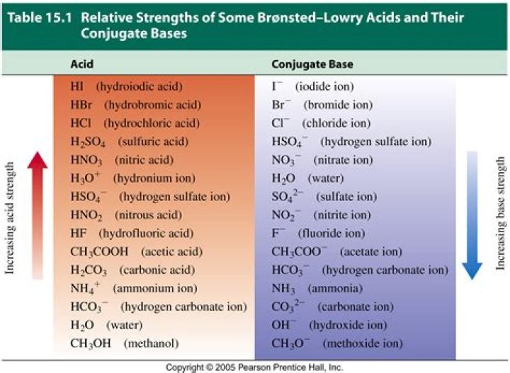 What is meant by the strength or concentration of an acid?
