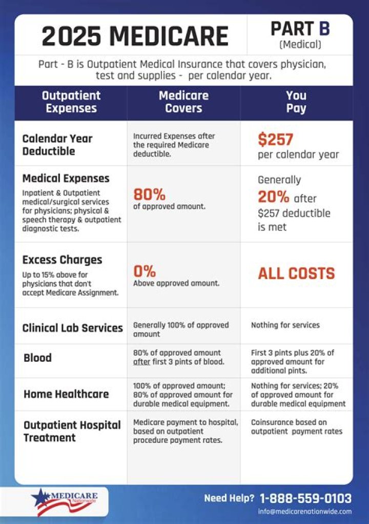 What is Medicare Part B and how does it work?