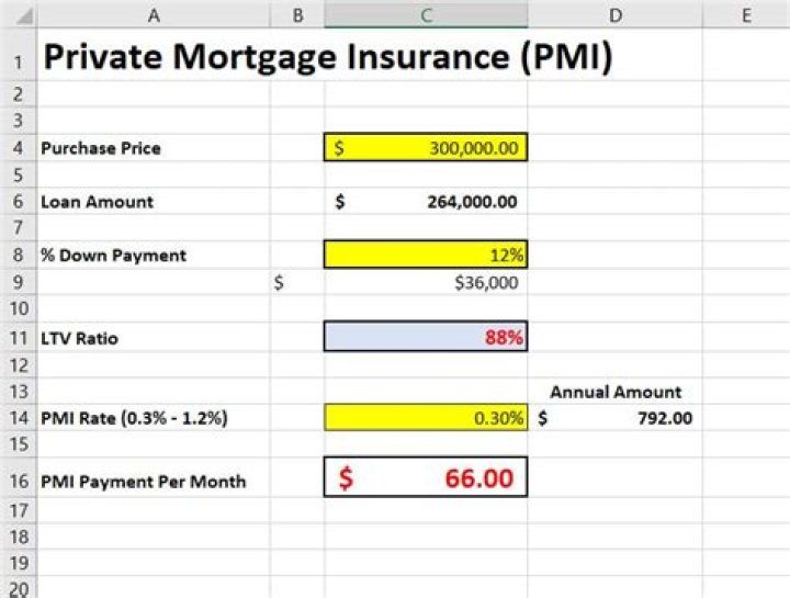 What is mortgage PMI rate?