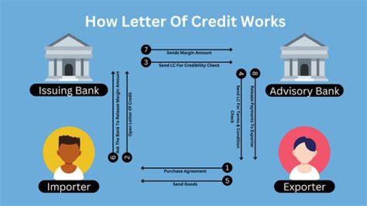 What is opening of letter of credit?