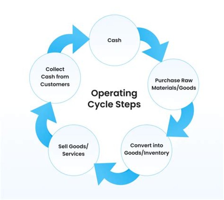 What is operating cycle of a business?