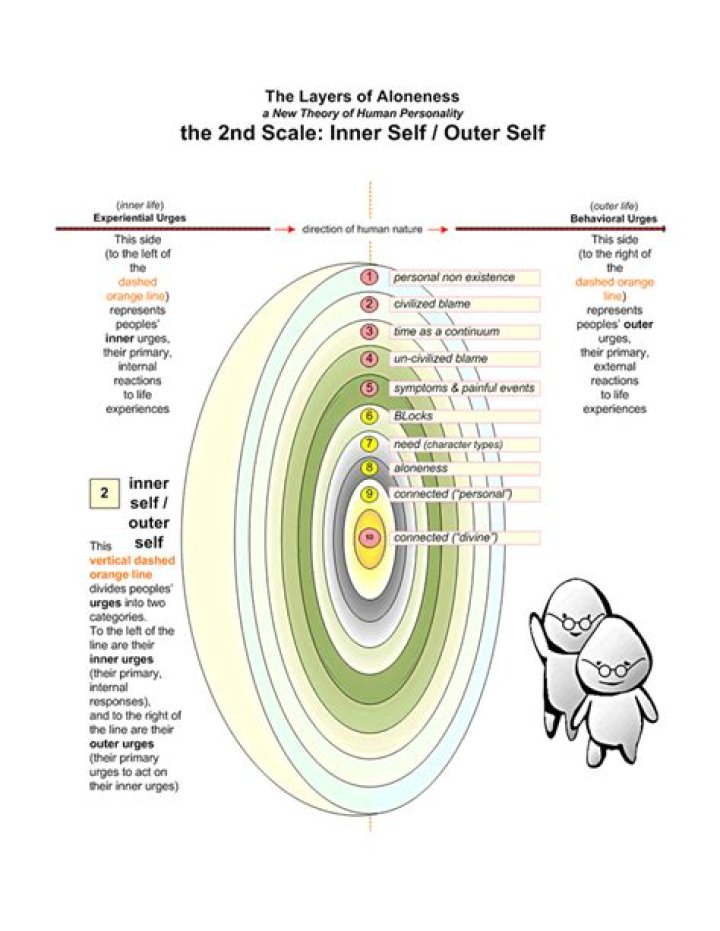 What is outer self and inner self?