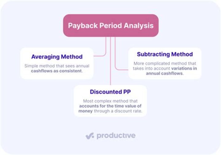 What is payback period with example?