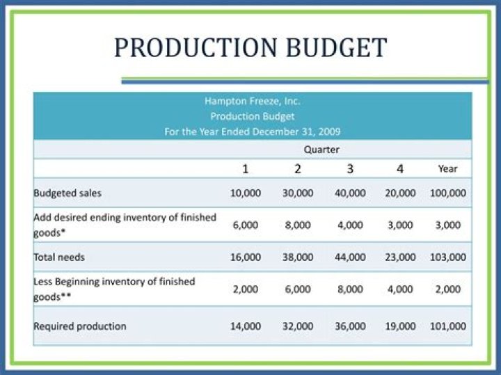 What is prepared after production budget?