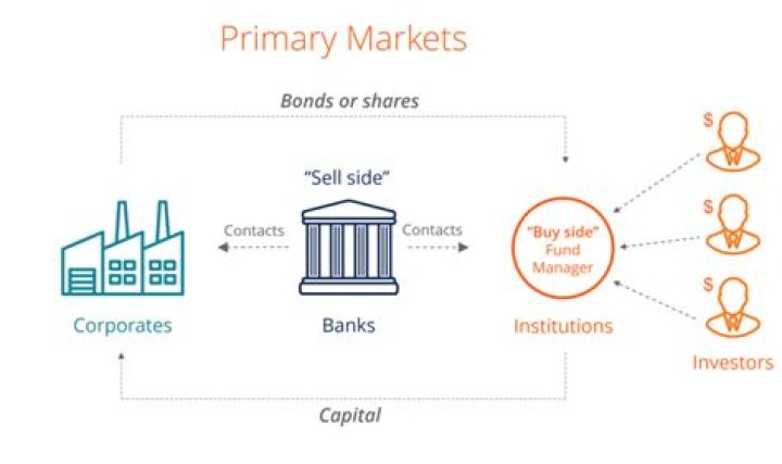What is primary market in stock market?