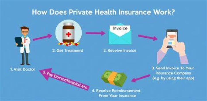 What is private health insurance?