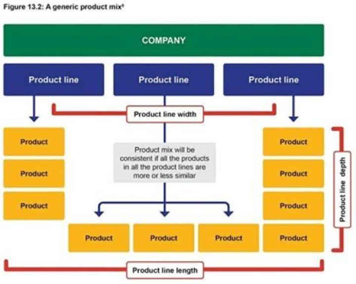 What is product line meaning?
