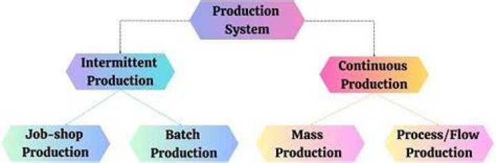 What is production operation system?