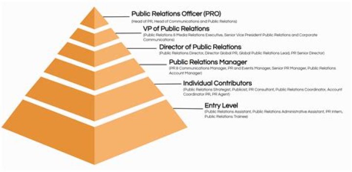 What is public relations job duties?
