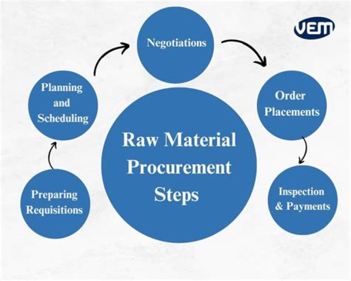 What is raw material procurement?