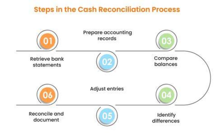 What is reconciliation of cash flow statement?