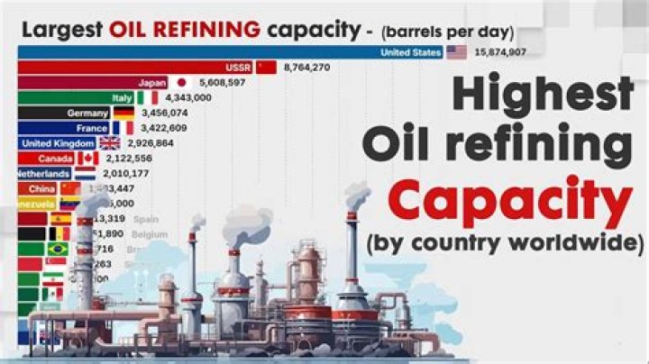 What is refinery capacity?
