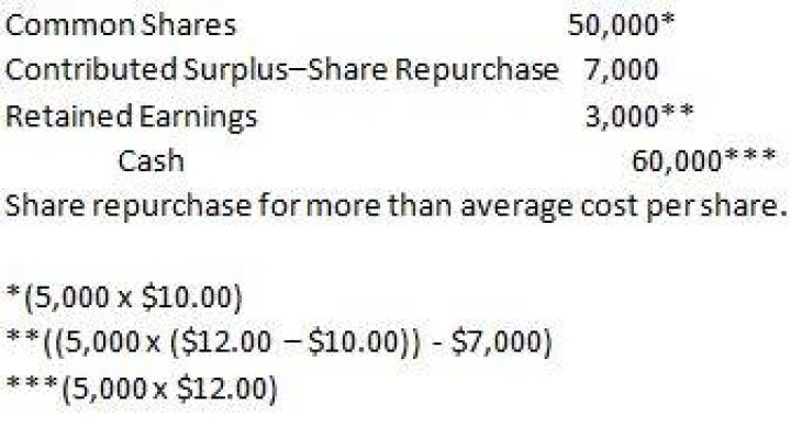 What is repurchases of common stock?
