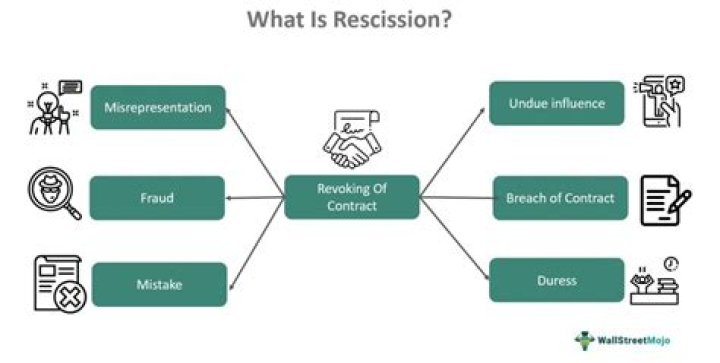 What is rescission on a loan?