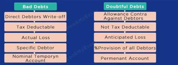 What is reserve for doubtful debts?