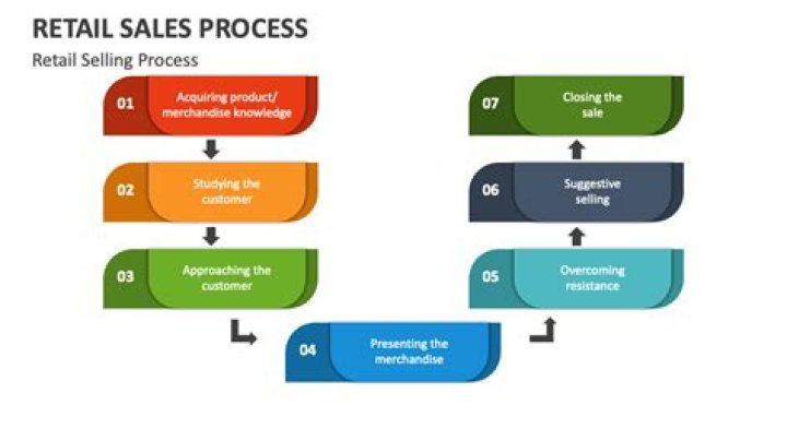 What is retail selling process?