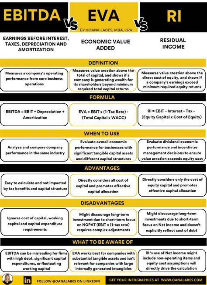 What is ROI RI and EVA?
