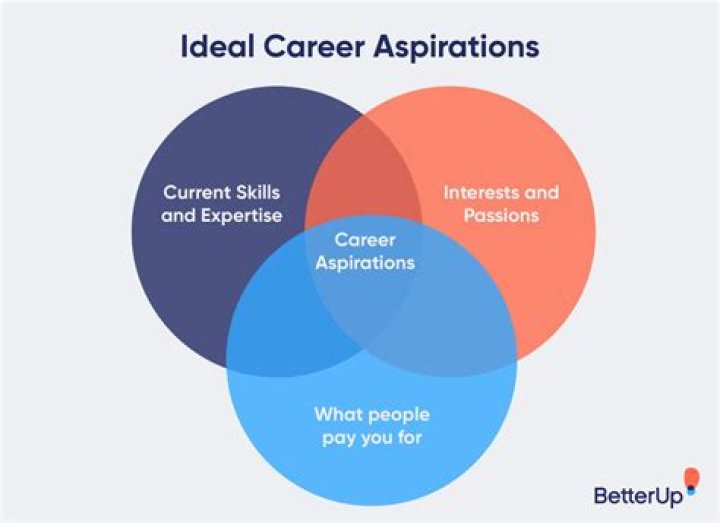 What is role aspiration?