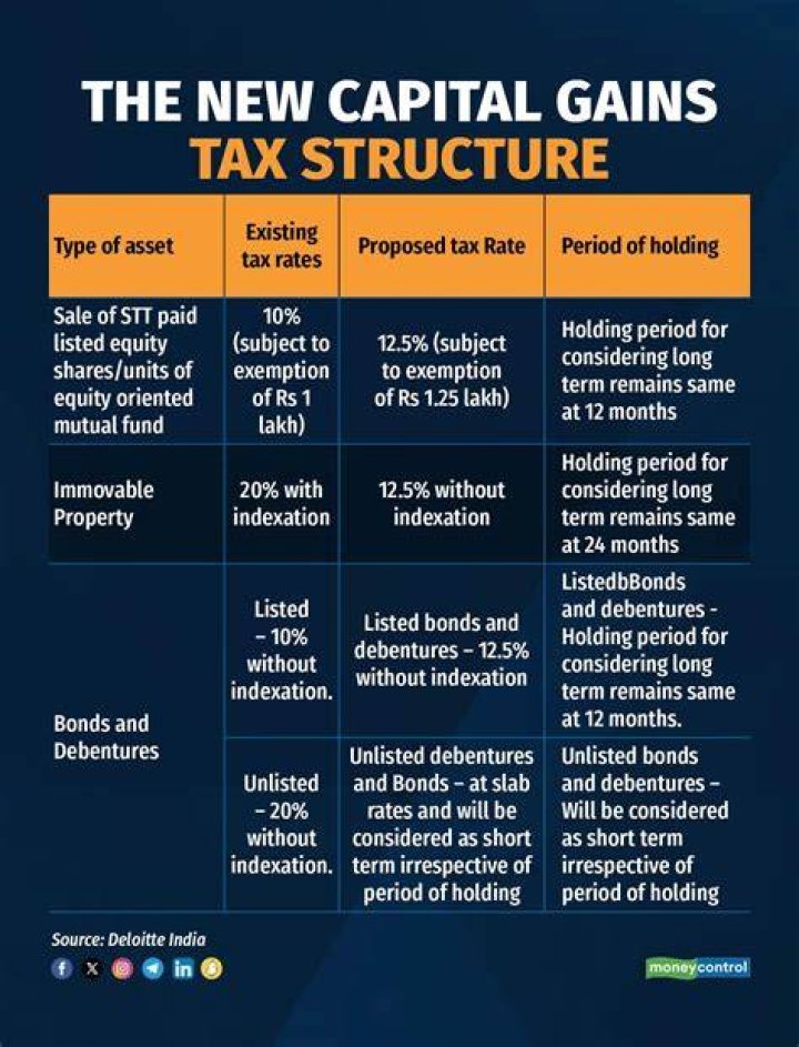 What is rollover of capital gains?