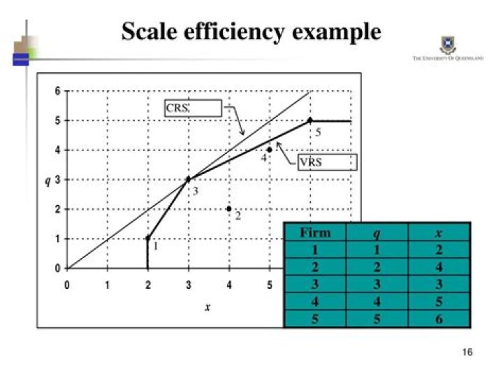 What is scale efficiency in DEA?