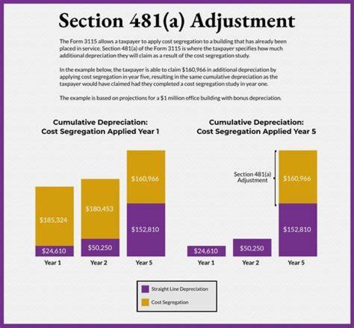 What is Section 481 A depreciation adjustment?