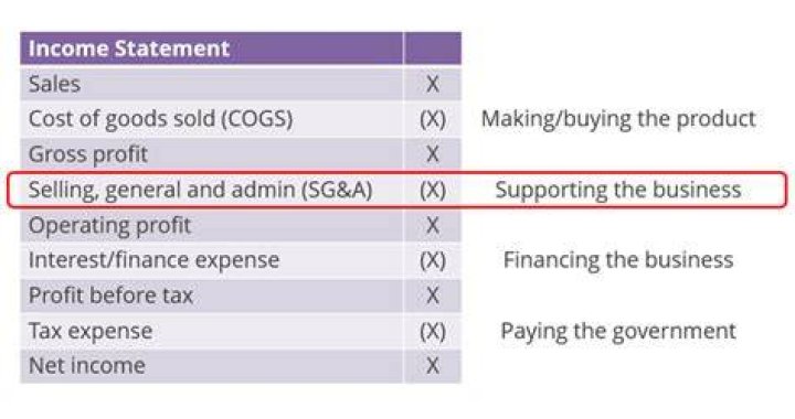 What is SGA in income statement?