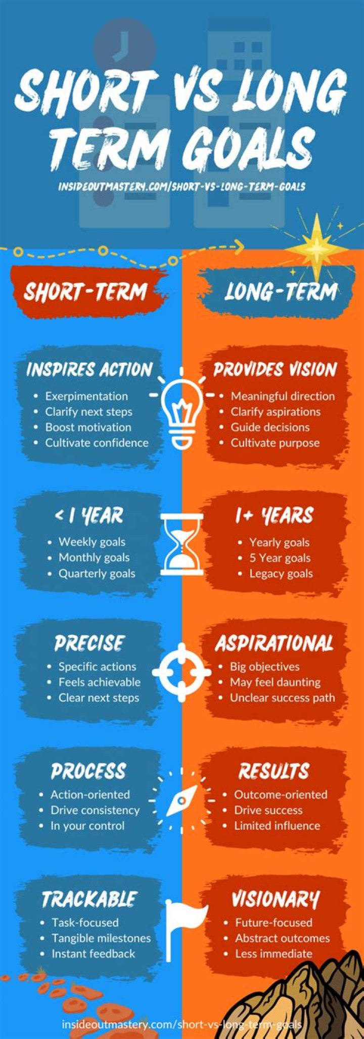 What is short medium and long term goals?