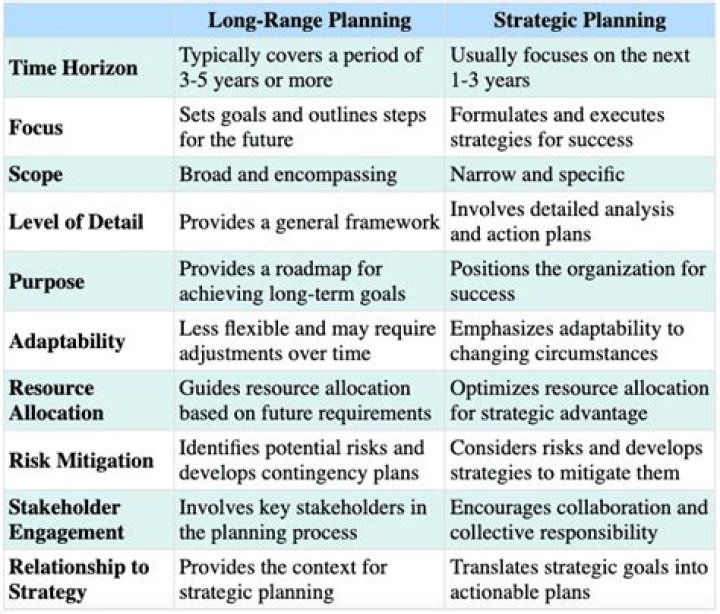What is short range and long range planning?