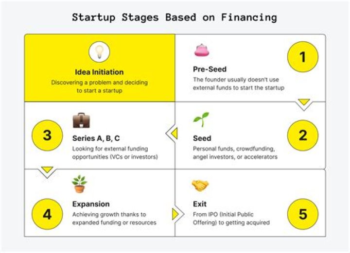 What is startup financing mean?