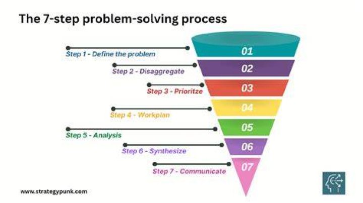 What is Step 1 of the question asking process?
