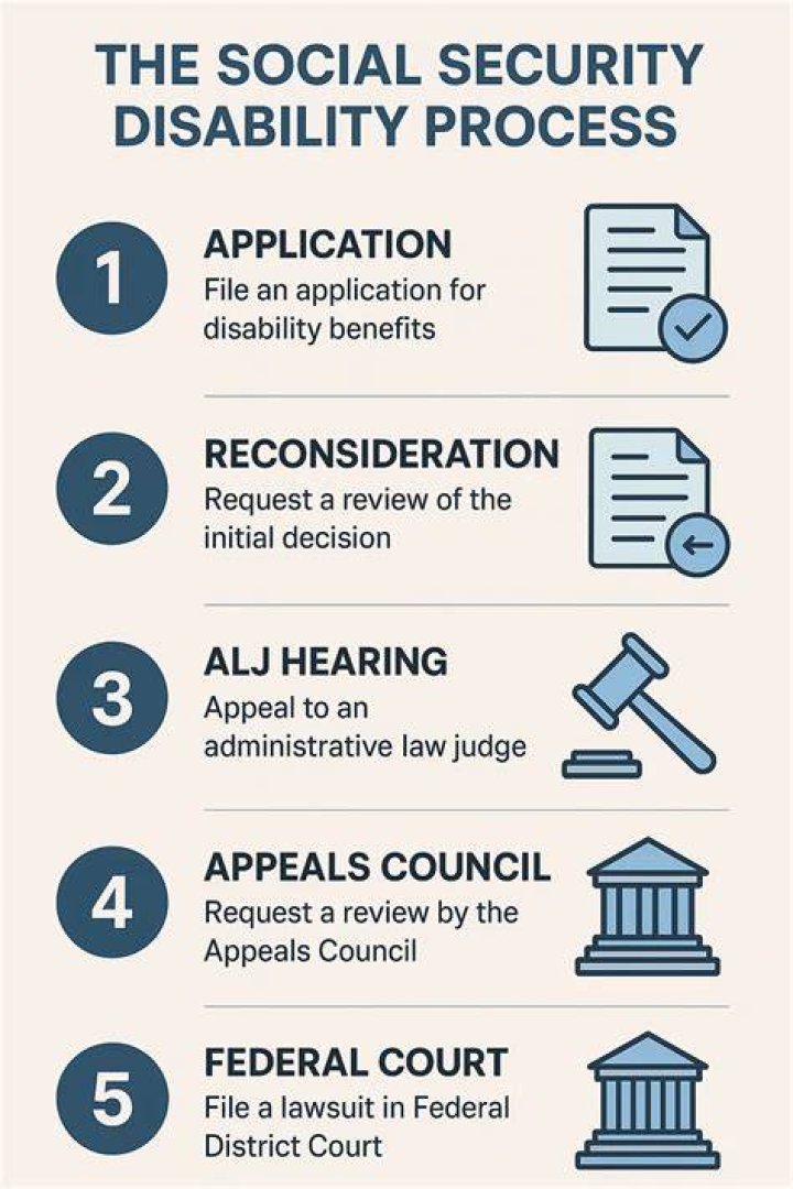 What is step 3 of disability process?