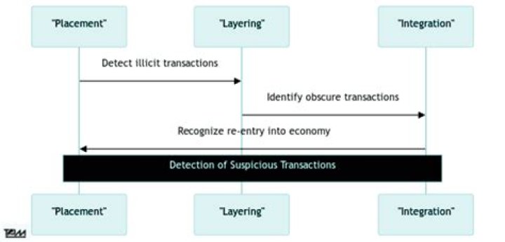 What is suspicious transactions in money laundering?