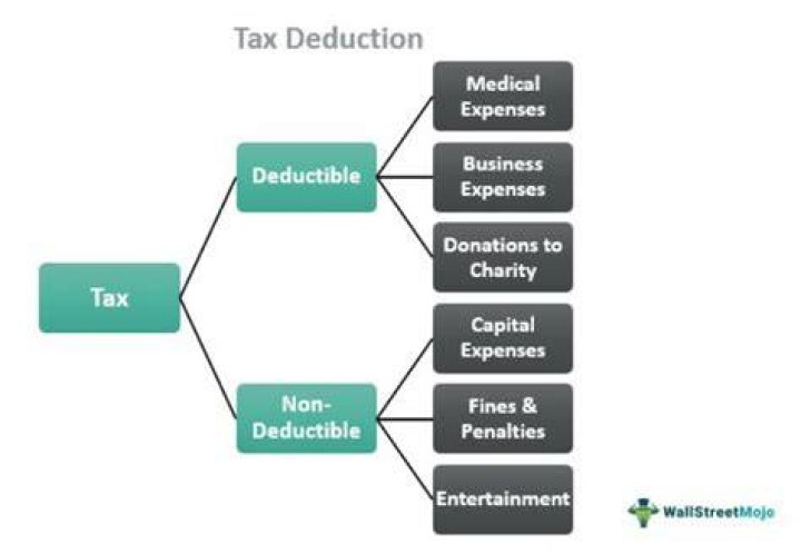 What is tax deductible in NY?