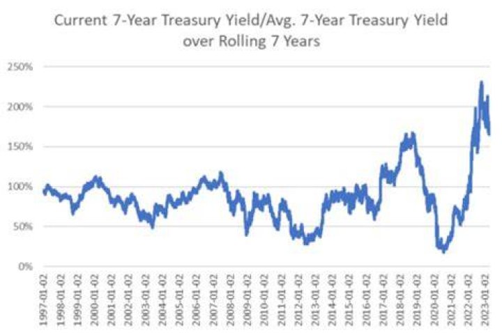 What is the 7 year Treasury rate?