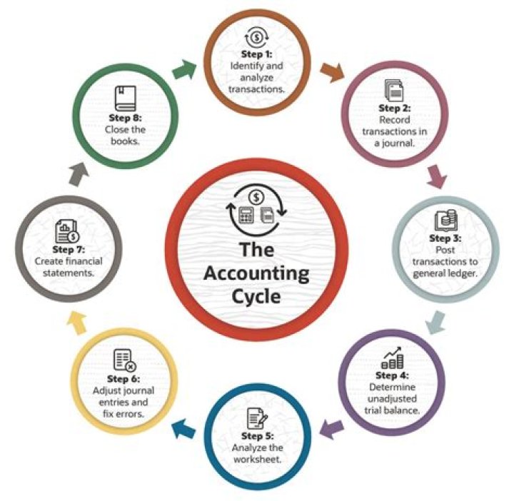 What is the account analysis method?