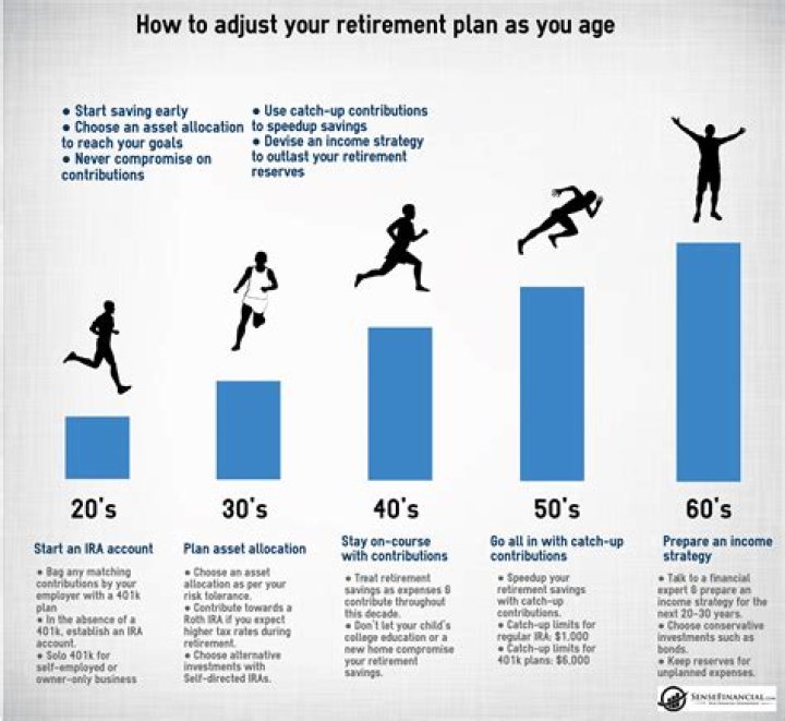 What is the advantage of retiring at 65?