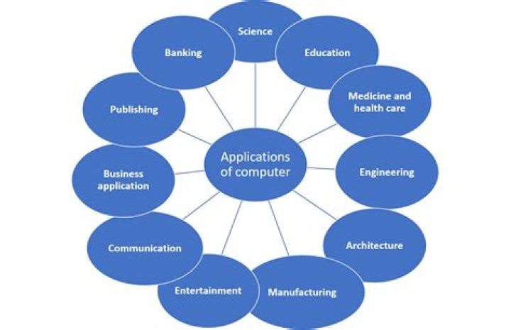 What is the application of computers?