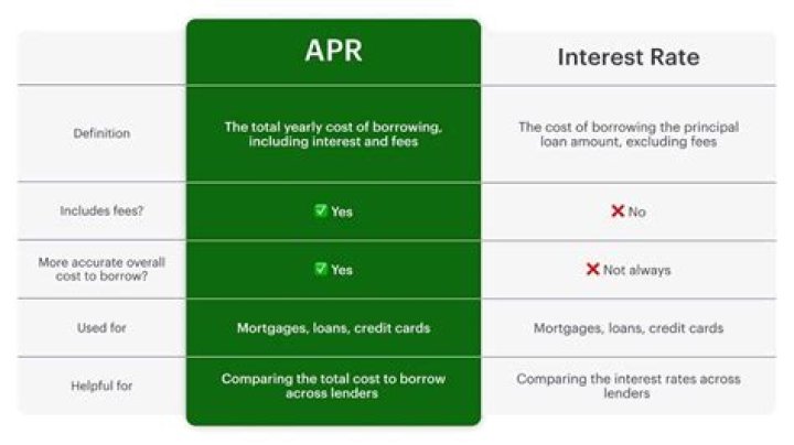 What is the APR for a loan that charges?