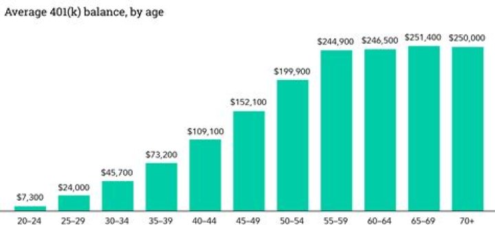 What is the average 401K balance for a 32 year old?
