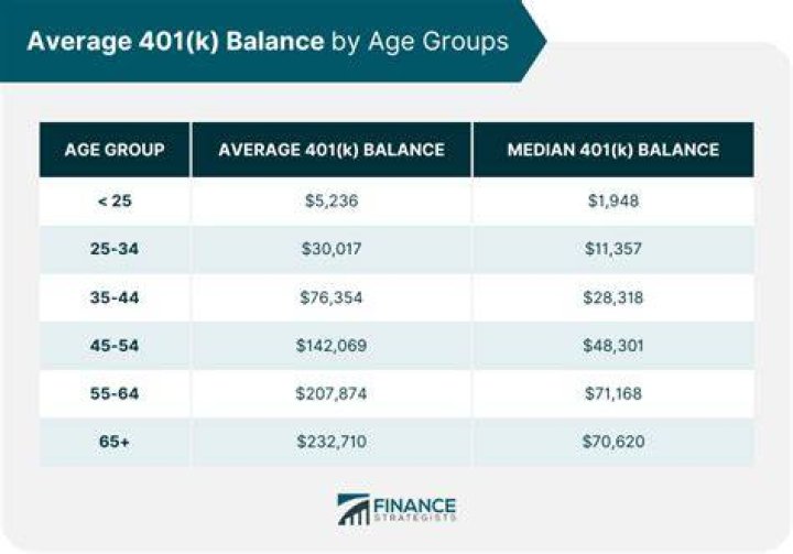What is the average 401K balance for a 51 year old?