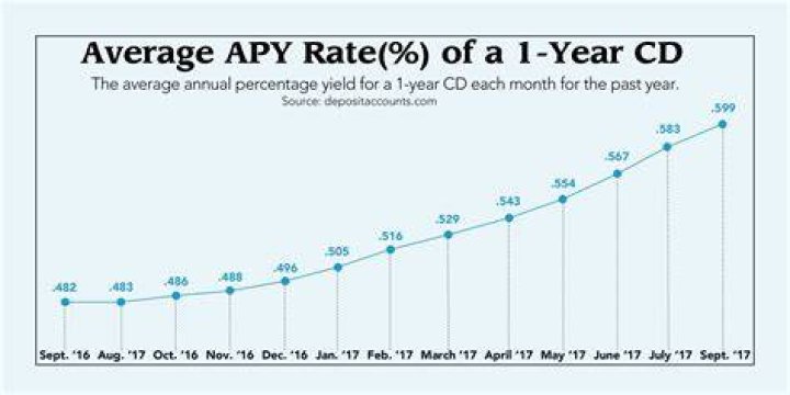 What is the average APY for a CD?