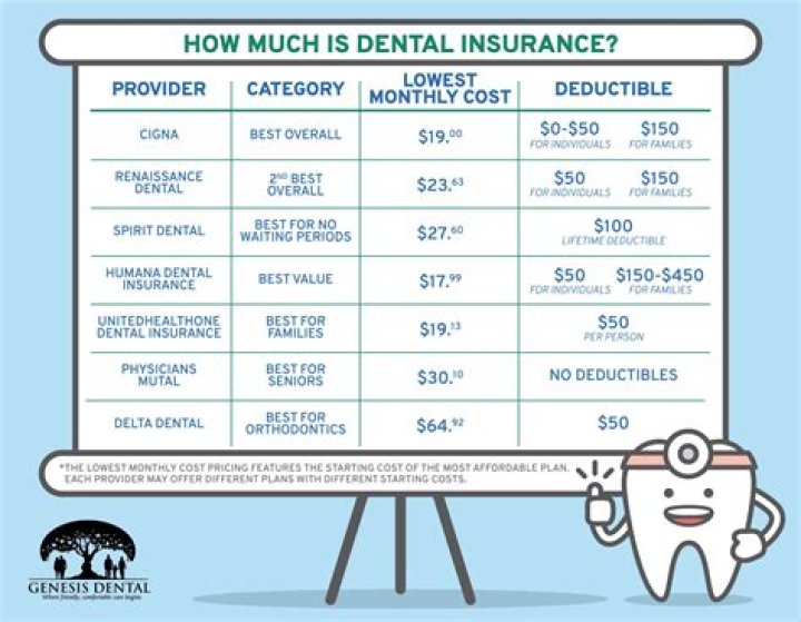 What is the average cost of dental insurance per month?