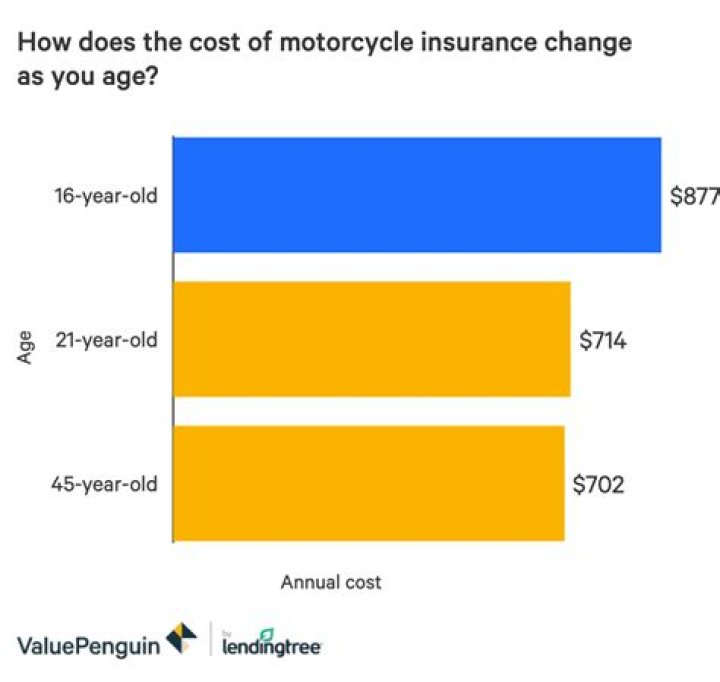 What is the average cost of motorcycle insurance for a 16 year old?