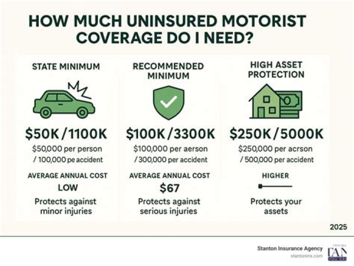 What is the average cost of uninsured motorist coverage?