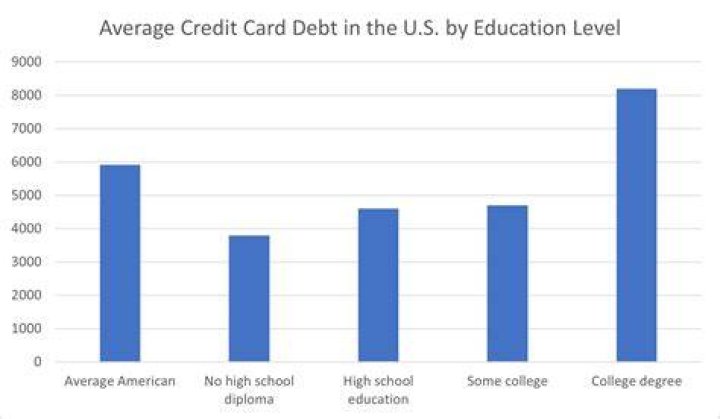 What is the average credit card debt per college student?