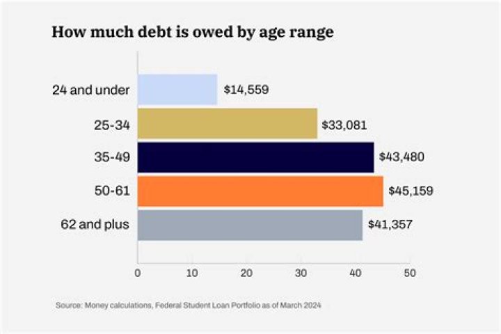 What is the average debt of a private college student?