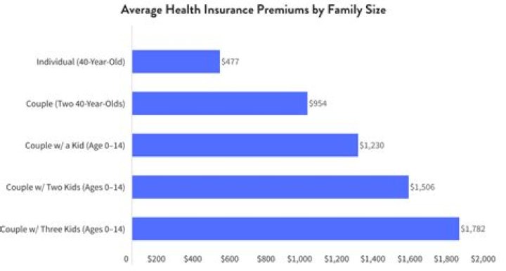 What is the average health insurance cost for 1 person?
