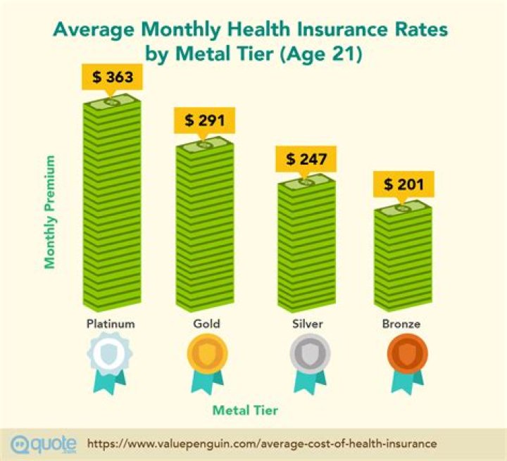 What is the average health insurance for one person?