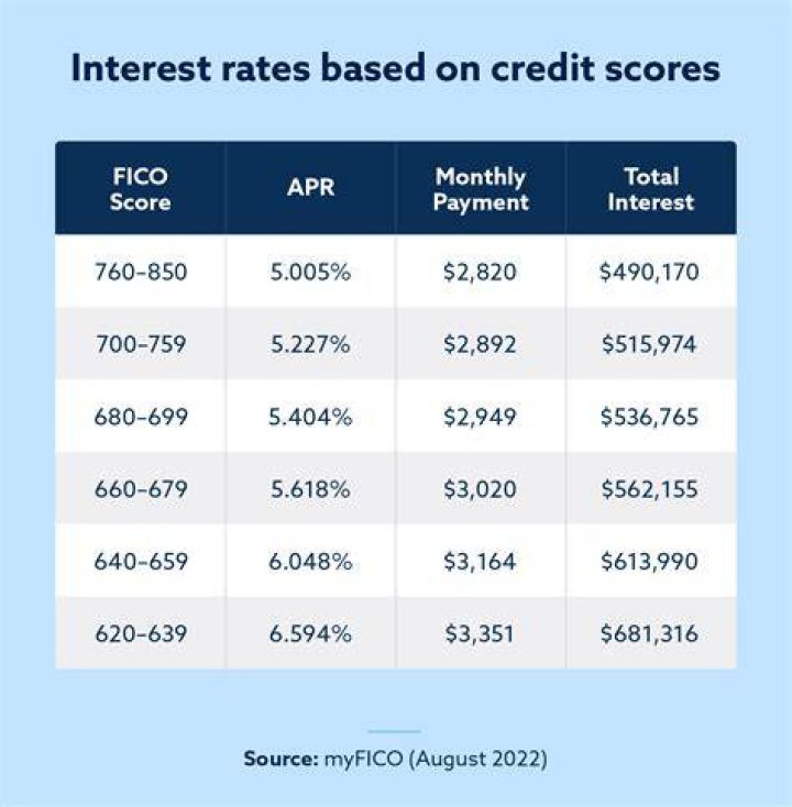 What is the average homeowners credit score?