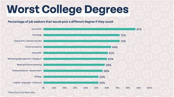 What is the average income of someone with a college degree?